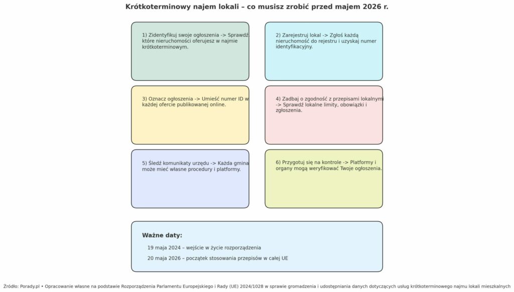 Krótkoterminowy najem lokali