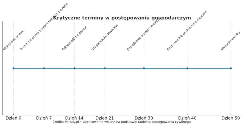 Postępowanie w sprawach gospodarczych - terminy krytczne.
