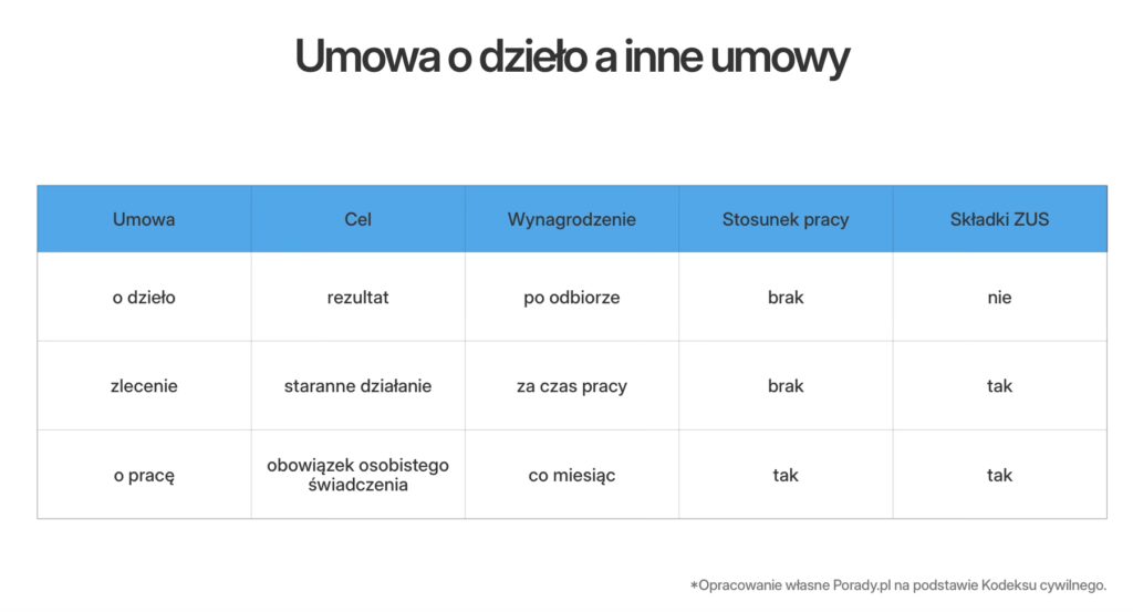 Umowa o dzieło a inne formy zatrudnienia