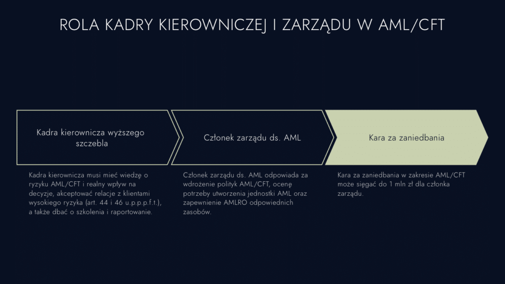 AML - rola Zarządu