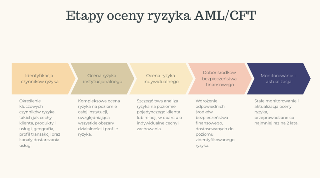 Analiza ryzyka AML/CFT w świetle wyroku WSA w Warszawie (V SA/Wa 2574/21) – praktyczne wnioski dla instytucji obowiązanych 1 Etapy oceny ryzyka AML/CFT