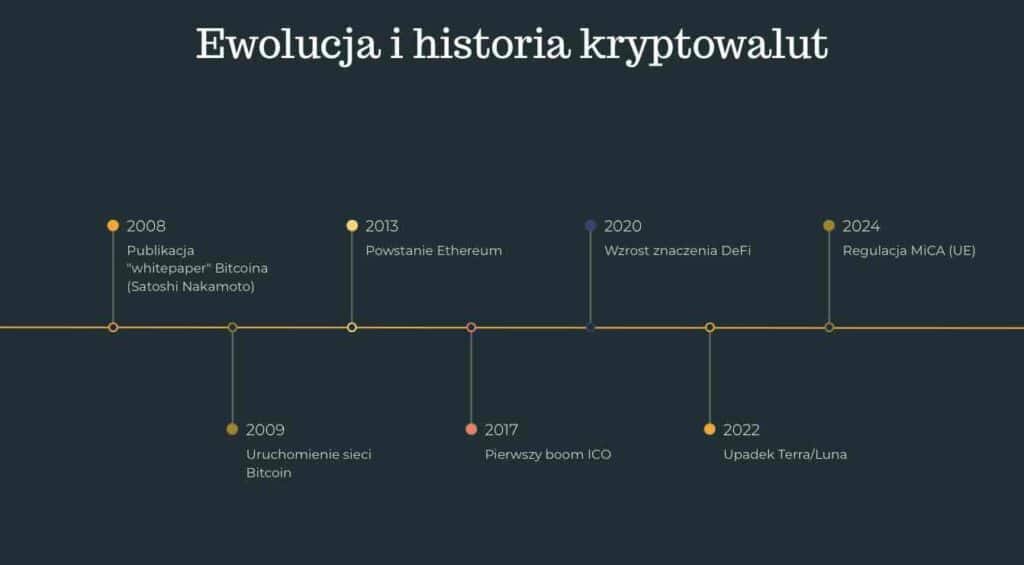 Historia kryptowalut