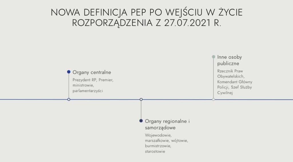 Definicja PEP