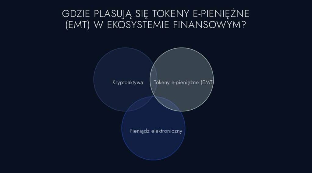 Tokeny E-pieniądza w ekosystemie finansowym