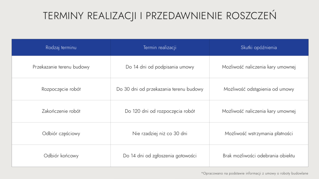 Umowa o roboty budowlane - zestawienie terminów