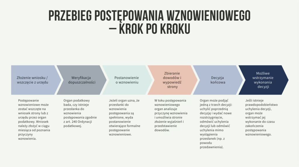 Wznowienie postępowania podatkowego jako nadzwyczajny tryb weryfikacji decyzji ostatecznych 1 Przebieg postepowania wznowieniowego krok po kroku